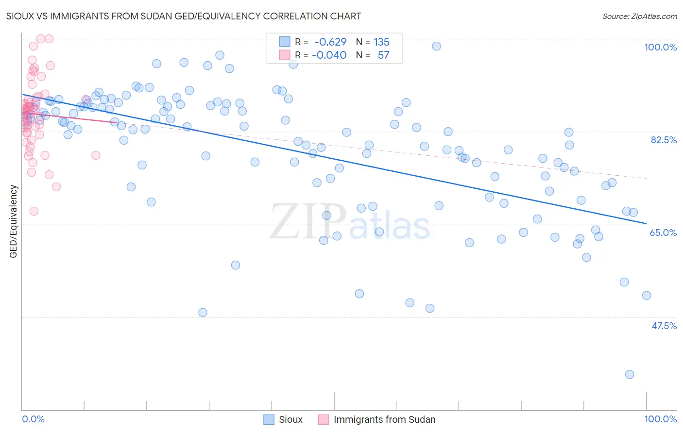 Sioux vs Immigrants from Sudan GED/Equivalency