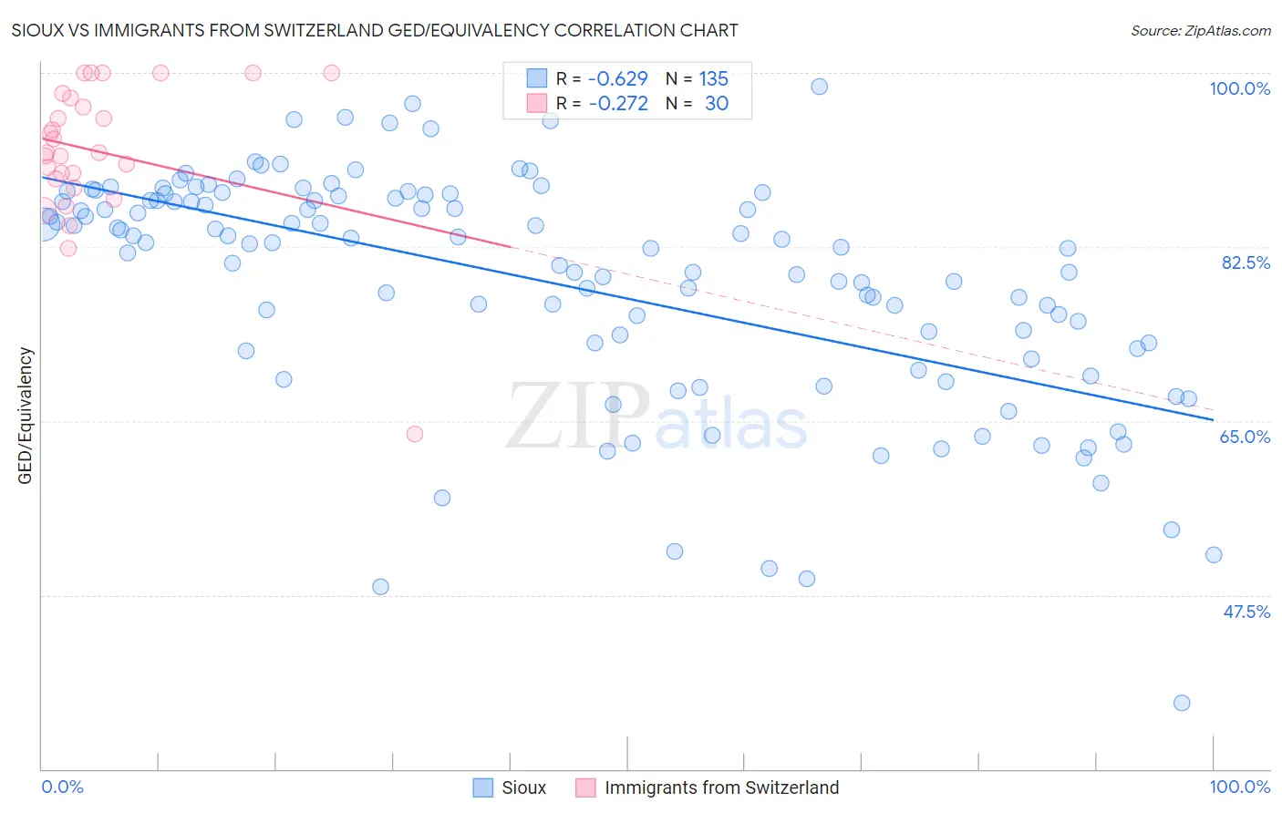 Sioux vs Immigrants from Switzerland GED/Equivalency