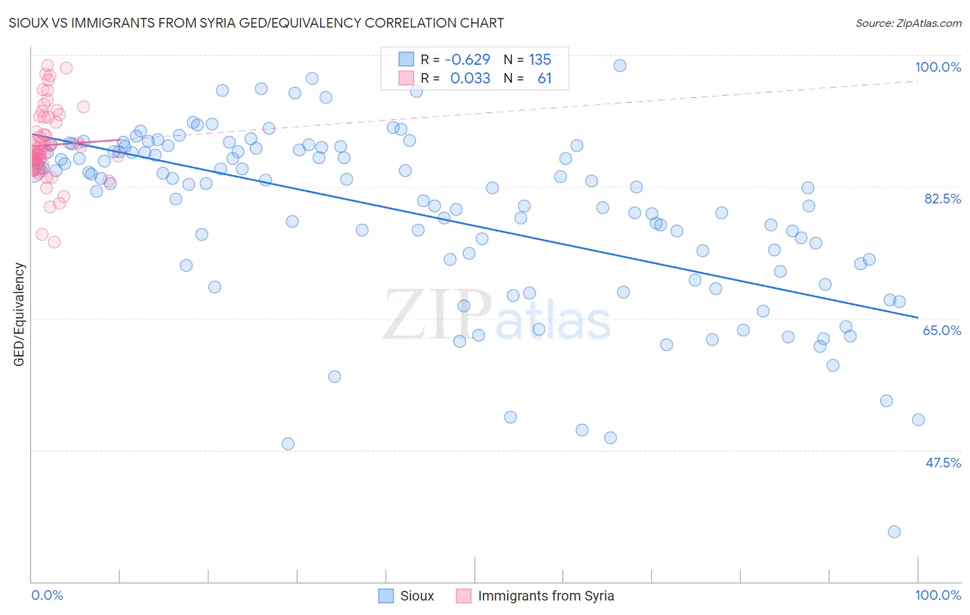Sioux vs Immigrants from Syria GED/Equivalency