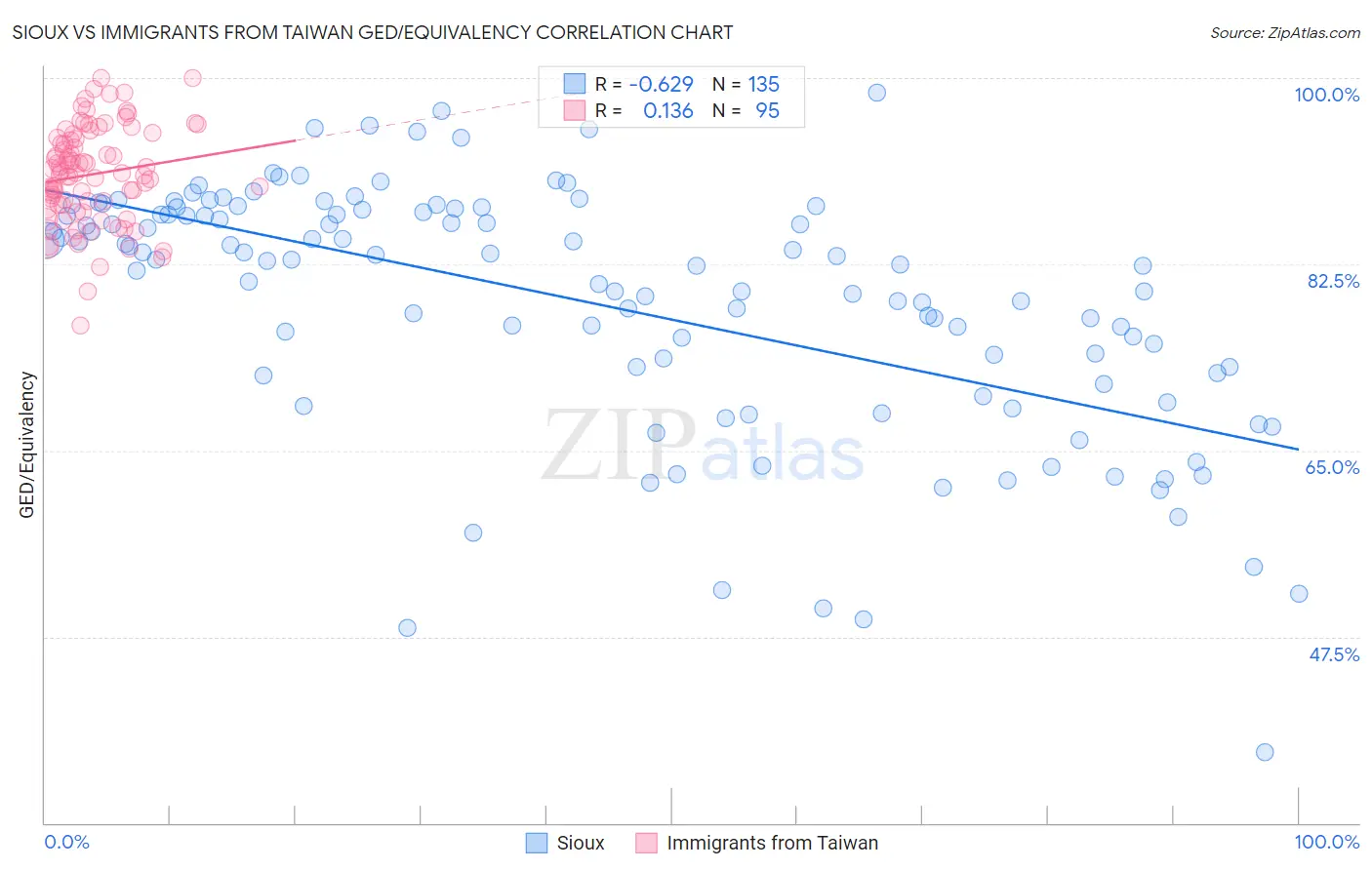 Sioux vs Immigrants from Taiwan GED/Equivalency