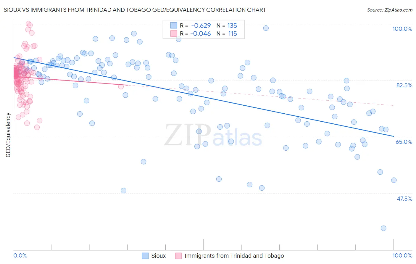 Sioux vs Immigrants from Trinidad and Tobago GED/Equivalency