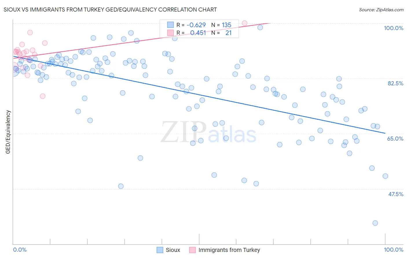 Sioux vs Immigrants from Turkey GED/Equivalency