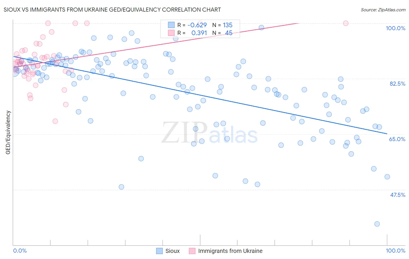 Sioux vs Immigrants from Ukraine GED/Equivalency