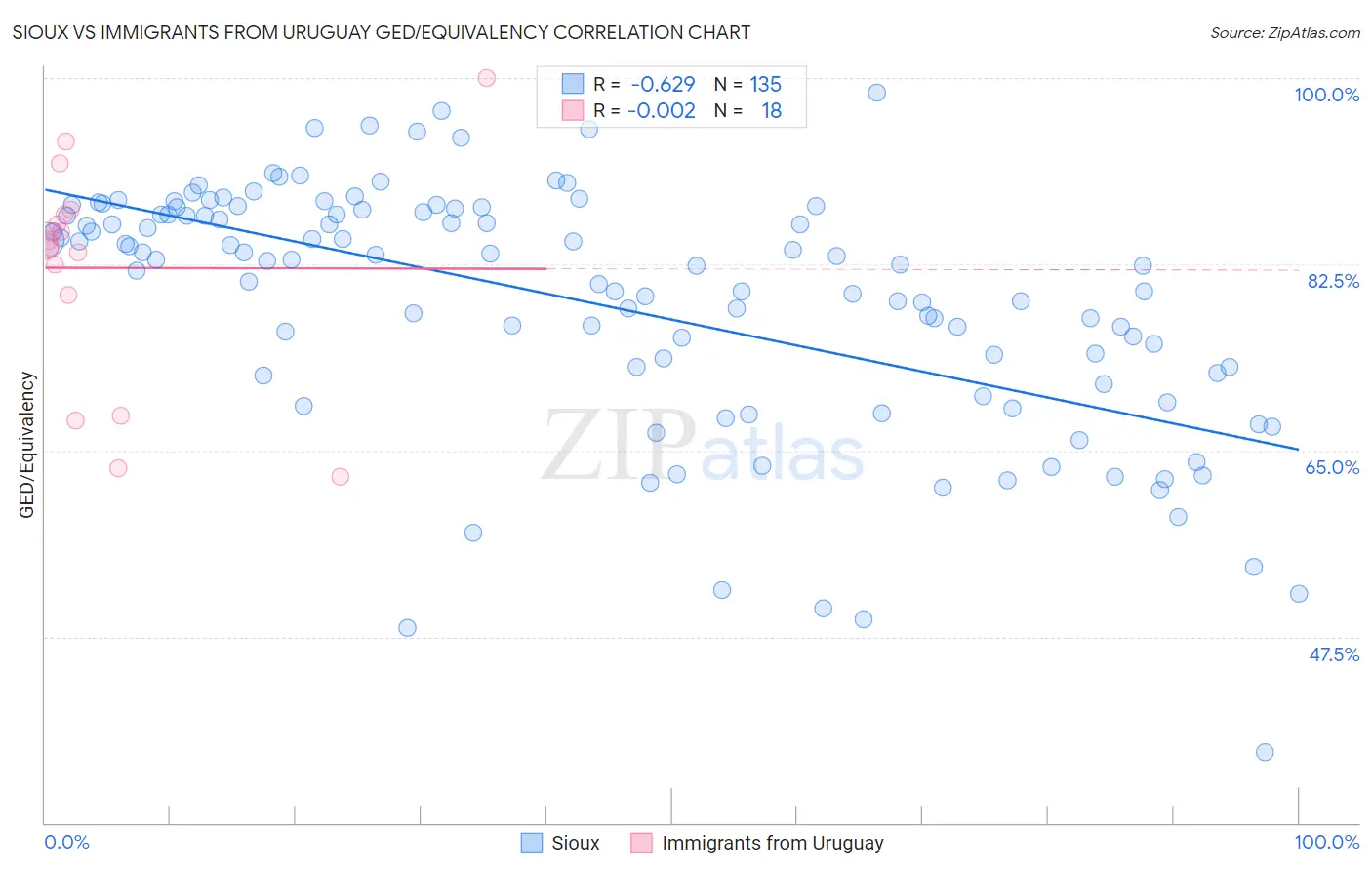 Sioux vs Immigrants from Uruguay GED/Equivalency