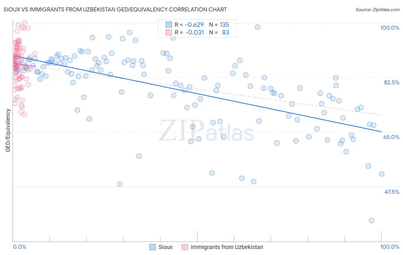 Sioux vs Immigrants from Uzbekistan GED/Equivalency