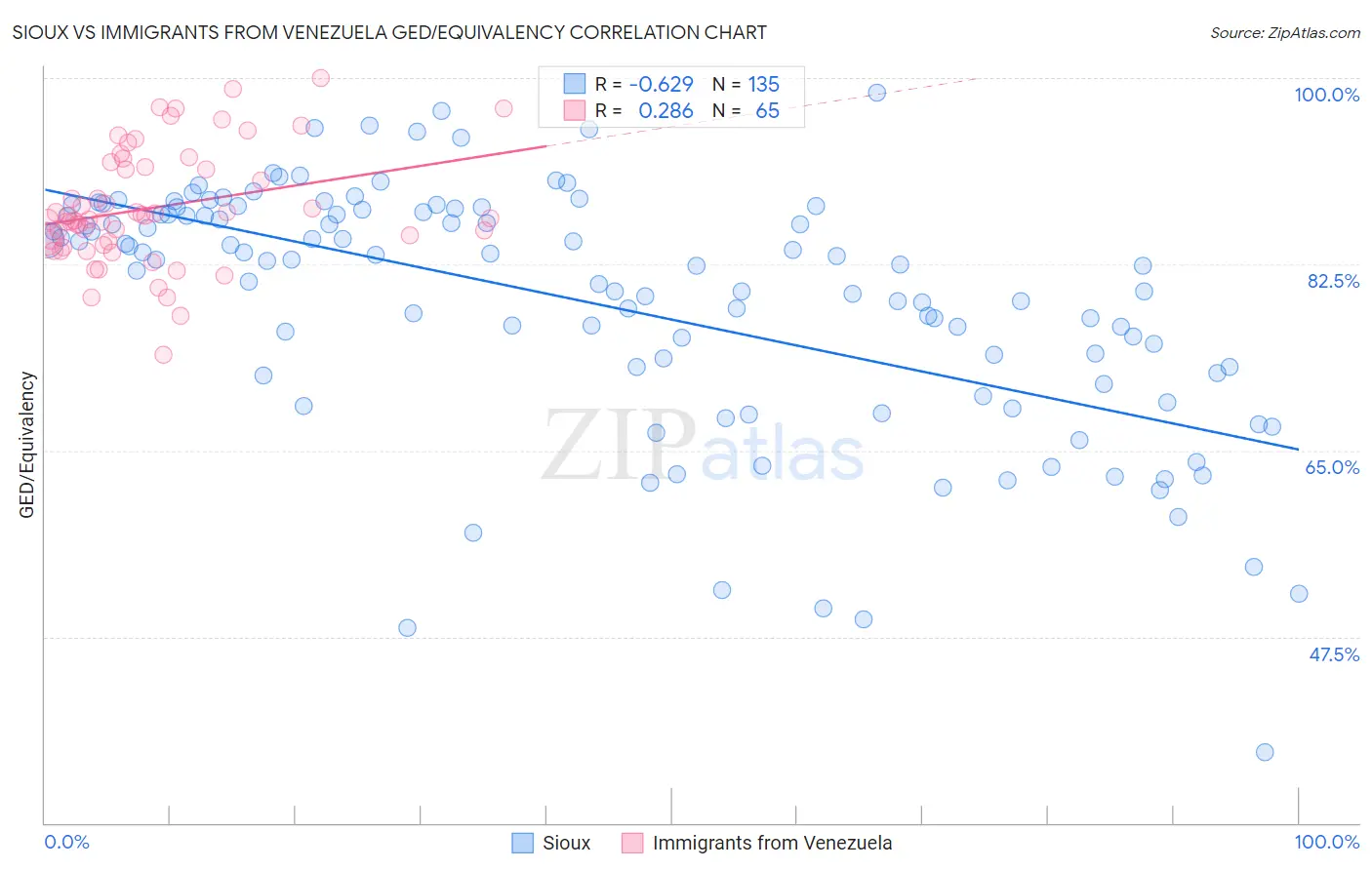 Sioux vs Immigrants from Venezuela GED/Equivalency