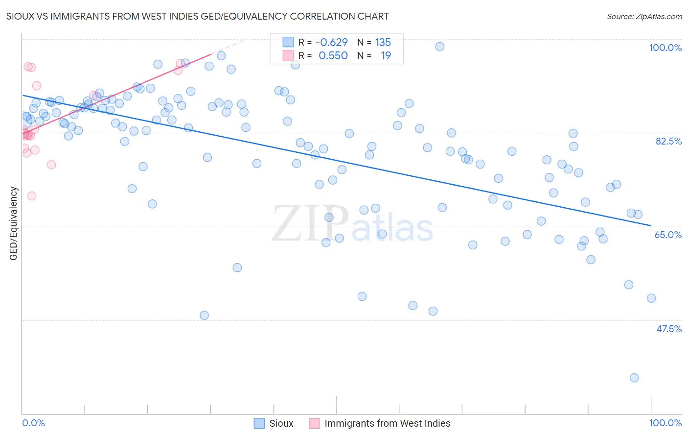 Sioux vs Immigrants from West Indies GED/Equivalency