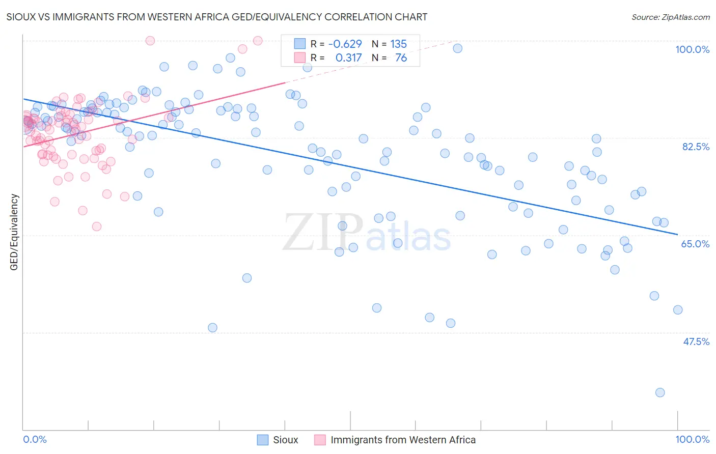 Sioux vs Immigrants from Western Africa GED/Equivalency