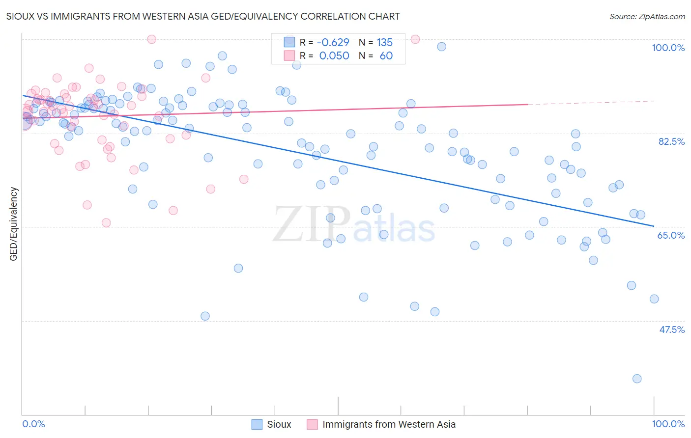 Sioux vs Immigrants from Western Asia GED/Equivalency