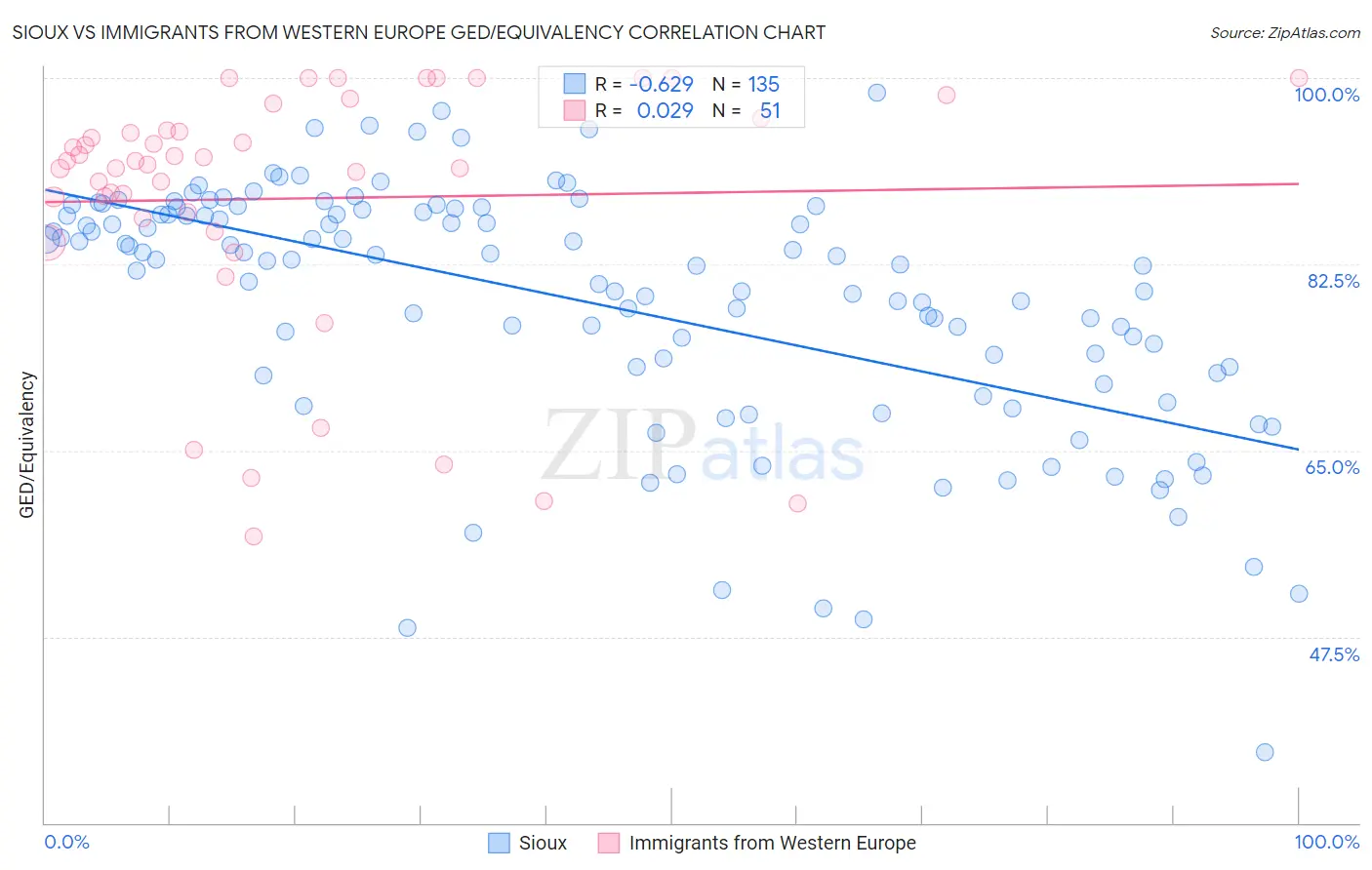 Sioux vs Immigrants from Western Europe GED/Equivalency