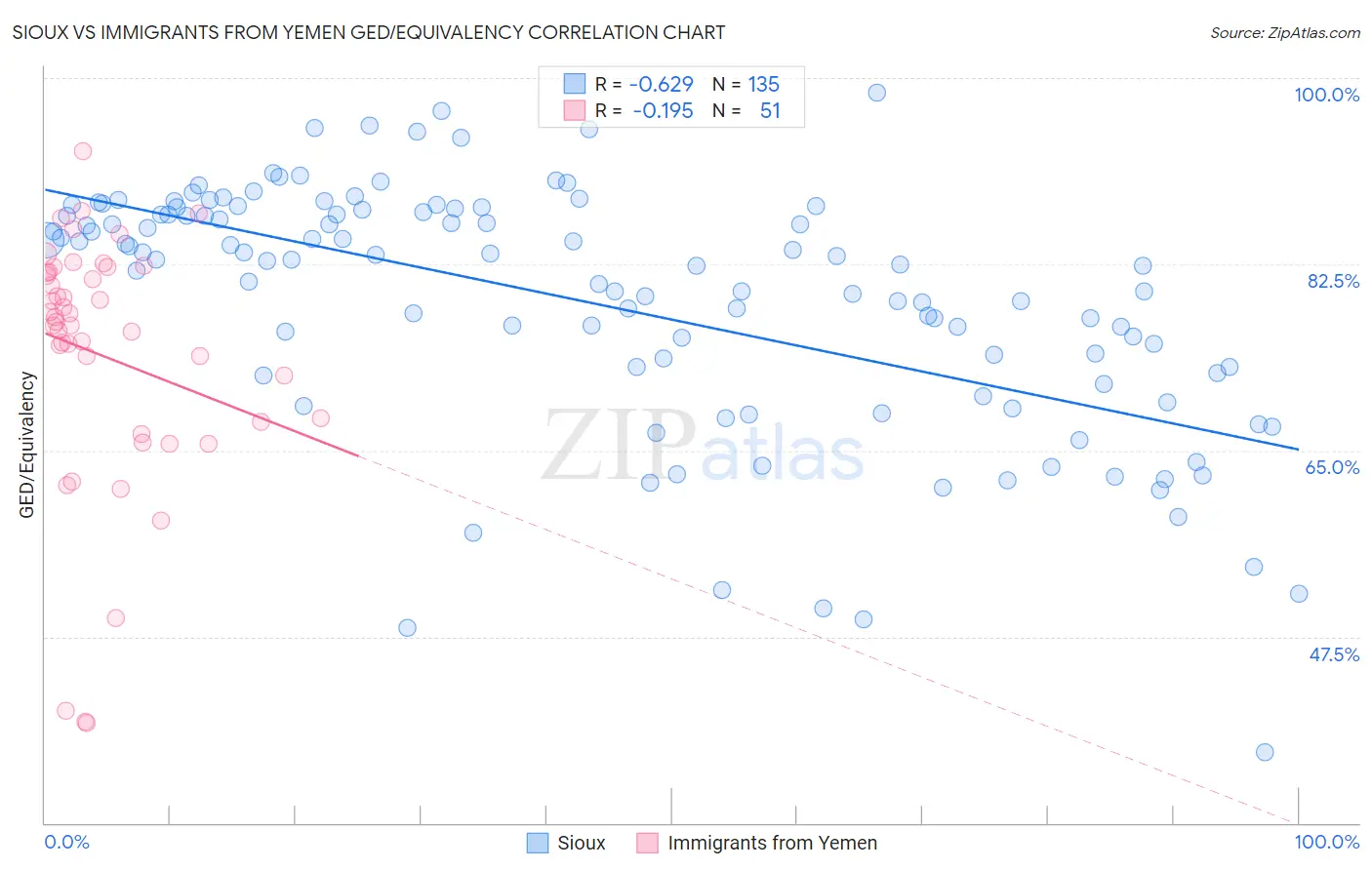 Sioux vs Immigrants from Yemen GED/Equivalency