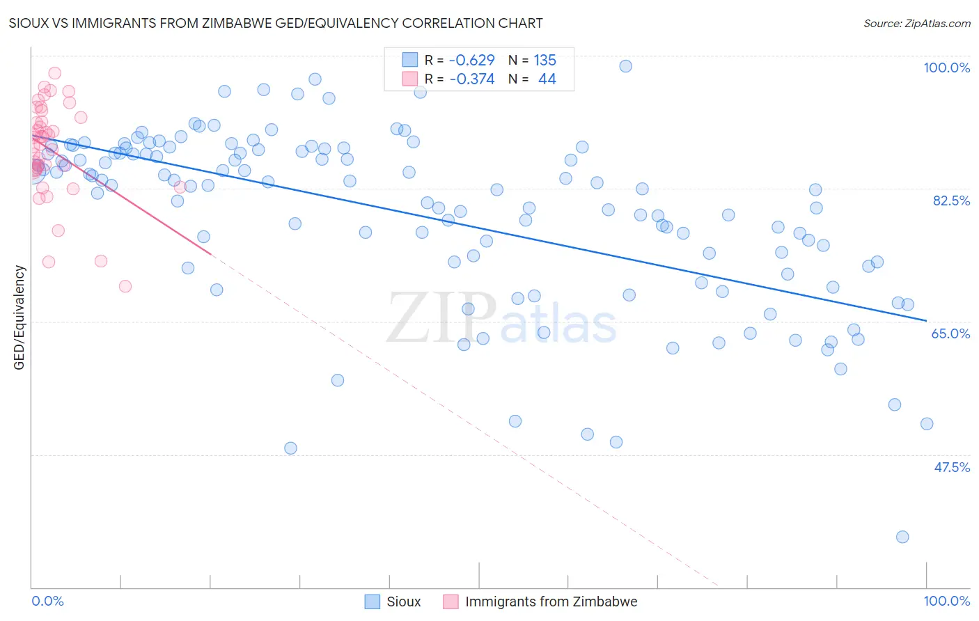 Sioux vs Immigrants from Zimbabwe GED/Equivalency