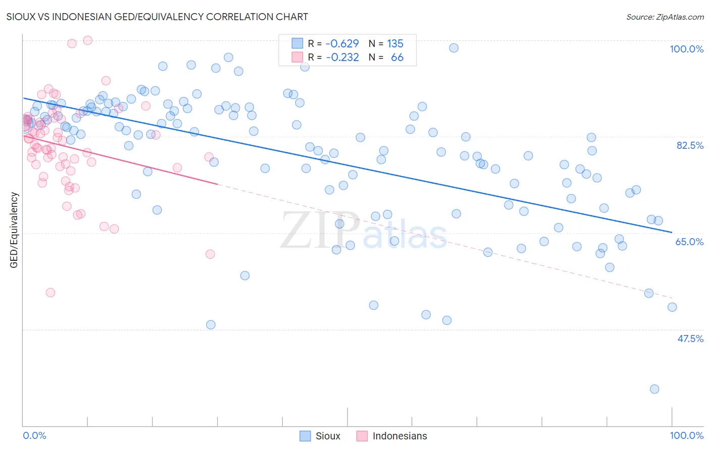Sioux vs Indonesian GED/Equivalency