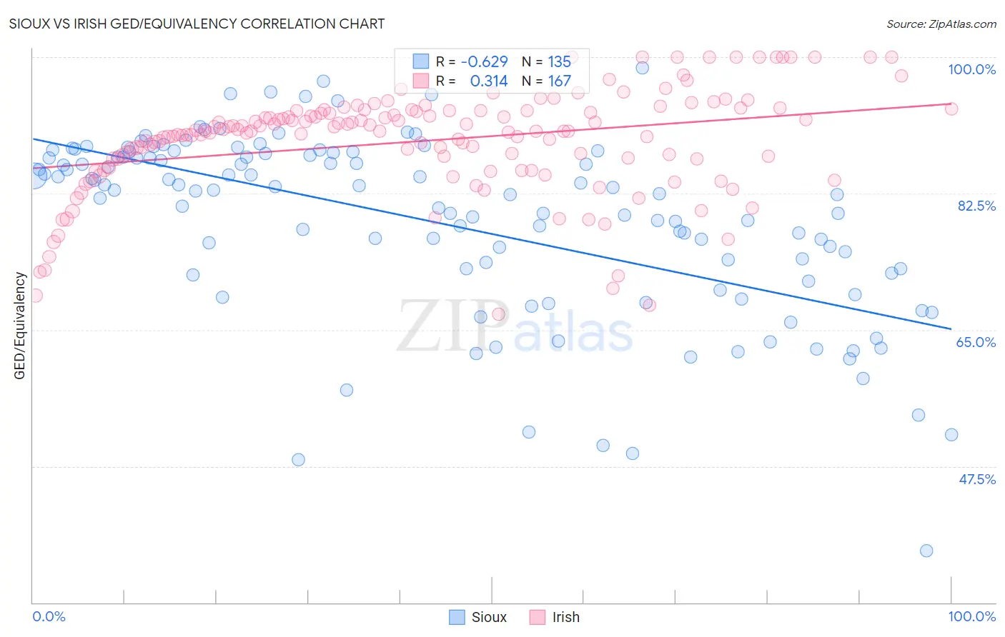 Sioux vs Irish GED/Equivalency