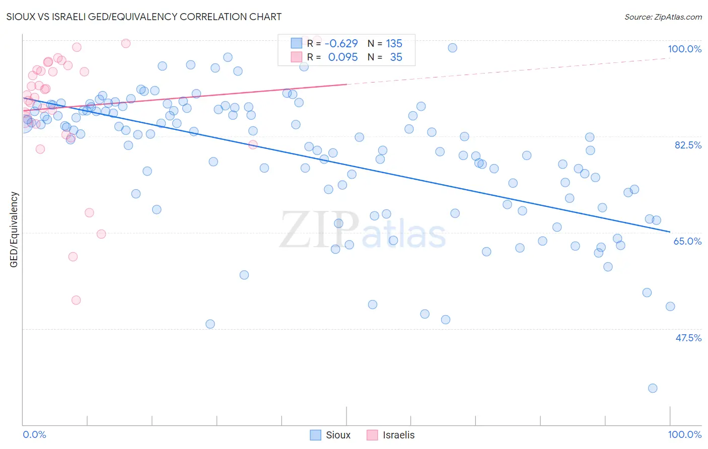 Sioux vs Israeli GED/Equivalency