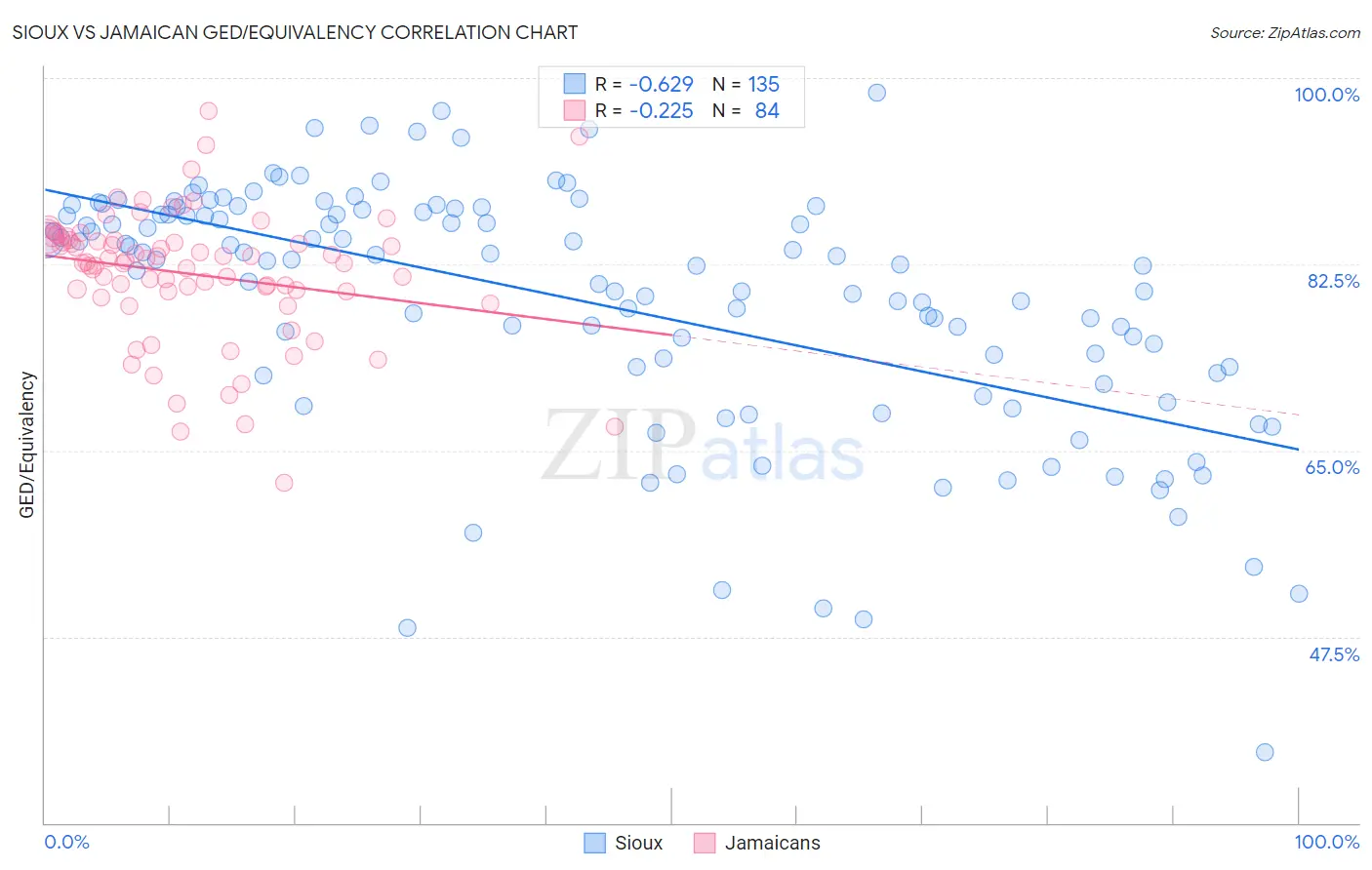 Sioux vs Jamaican GED/Equivalency