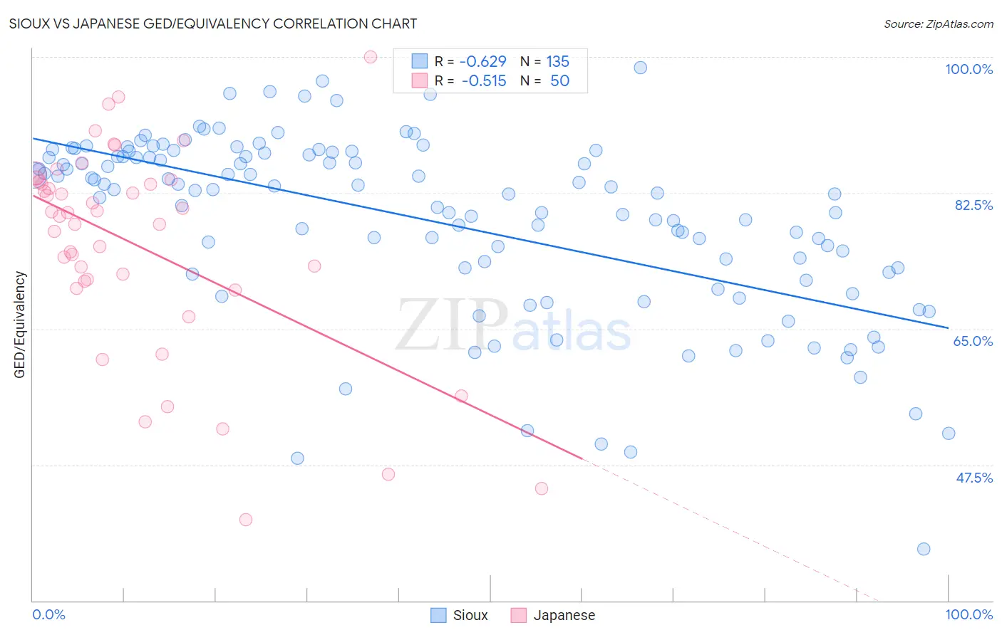 Sioux vs Japanese GED/Equivalency