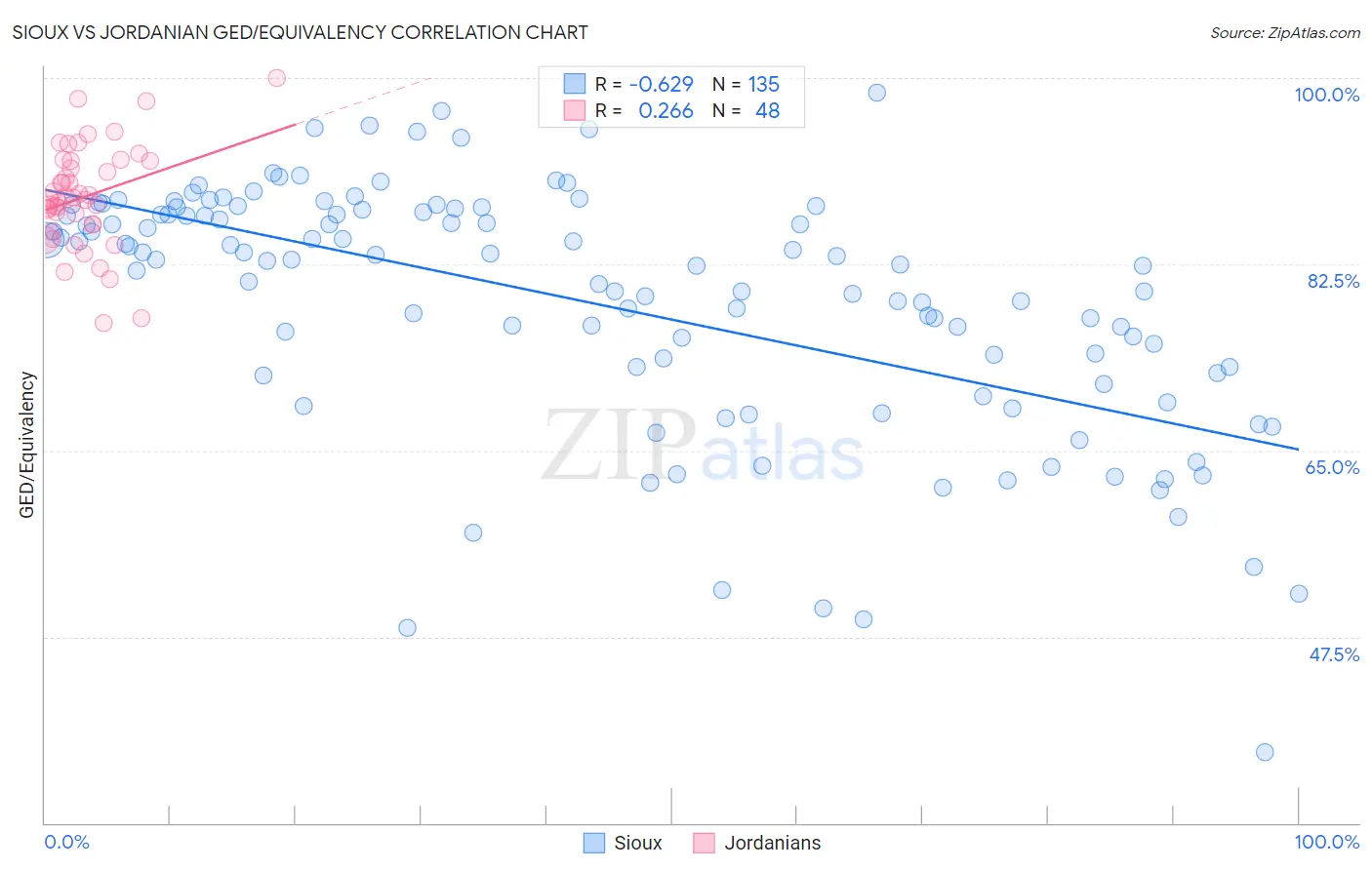 Sioux vs Jordanian GED/Equivalency