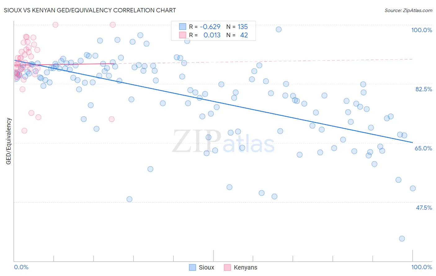 Sioux vs Kenyan GED/Equivalency