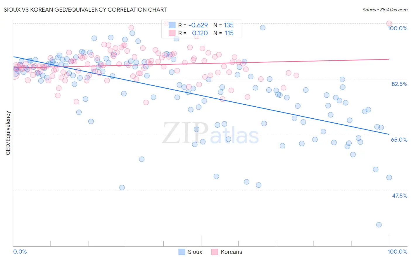 Sioux vs Korean GED/Equivalency