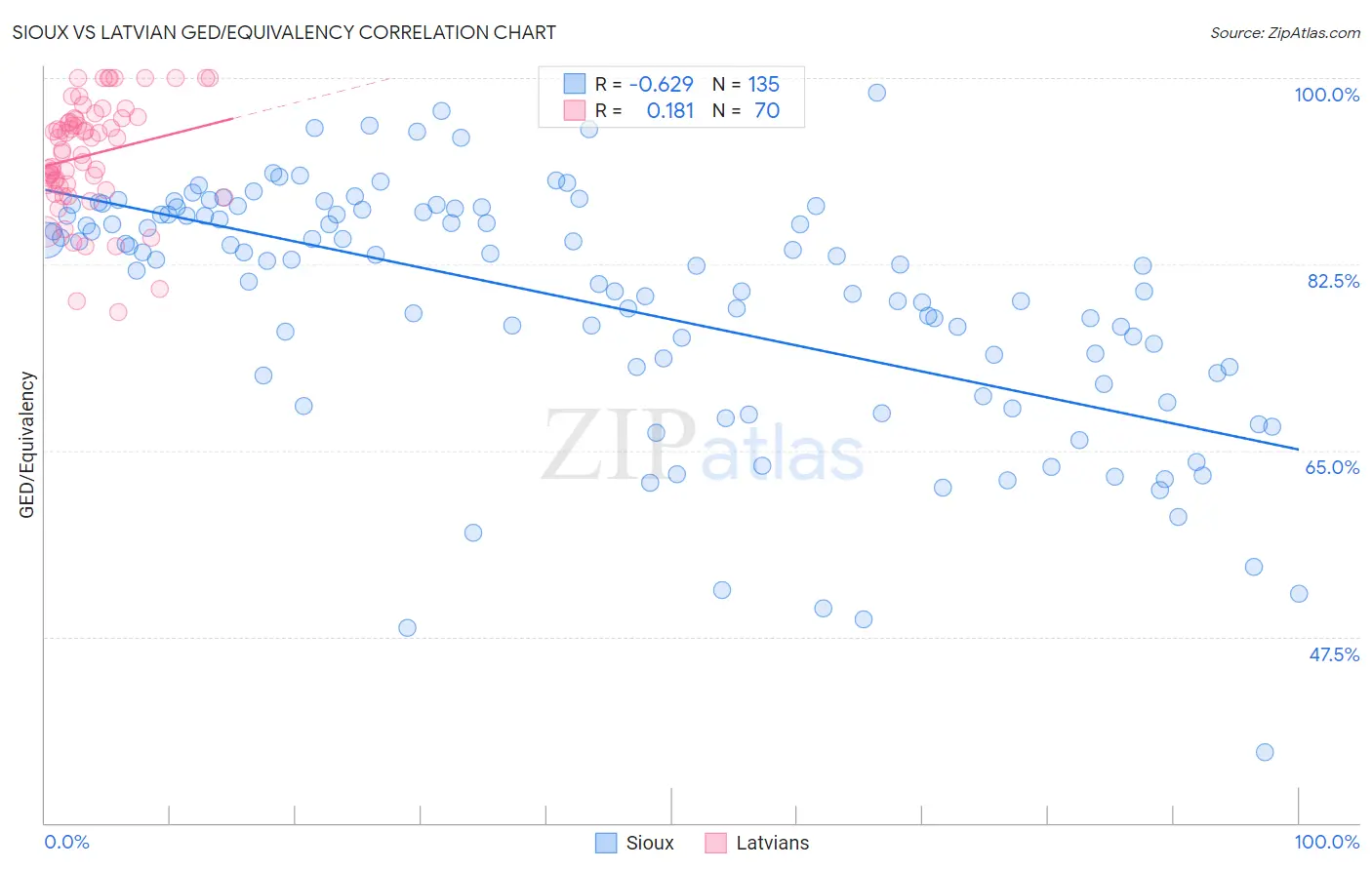 Sioux vs Latvian GED/Equivalency