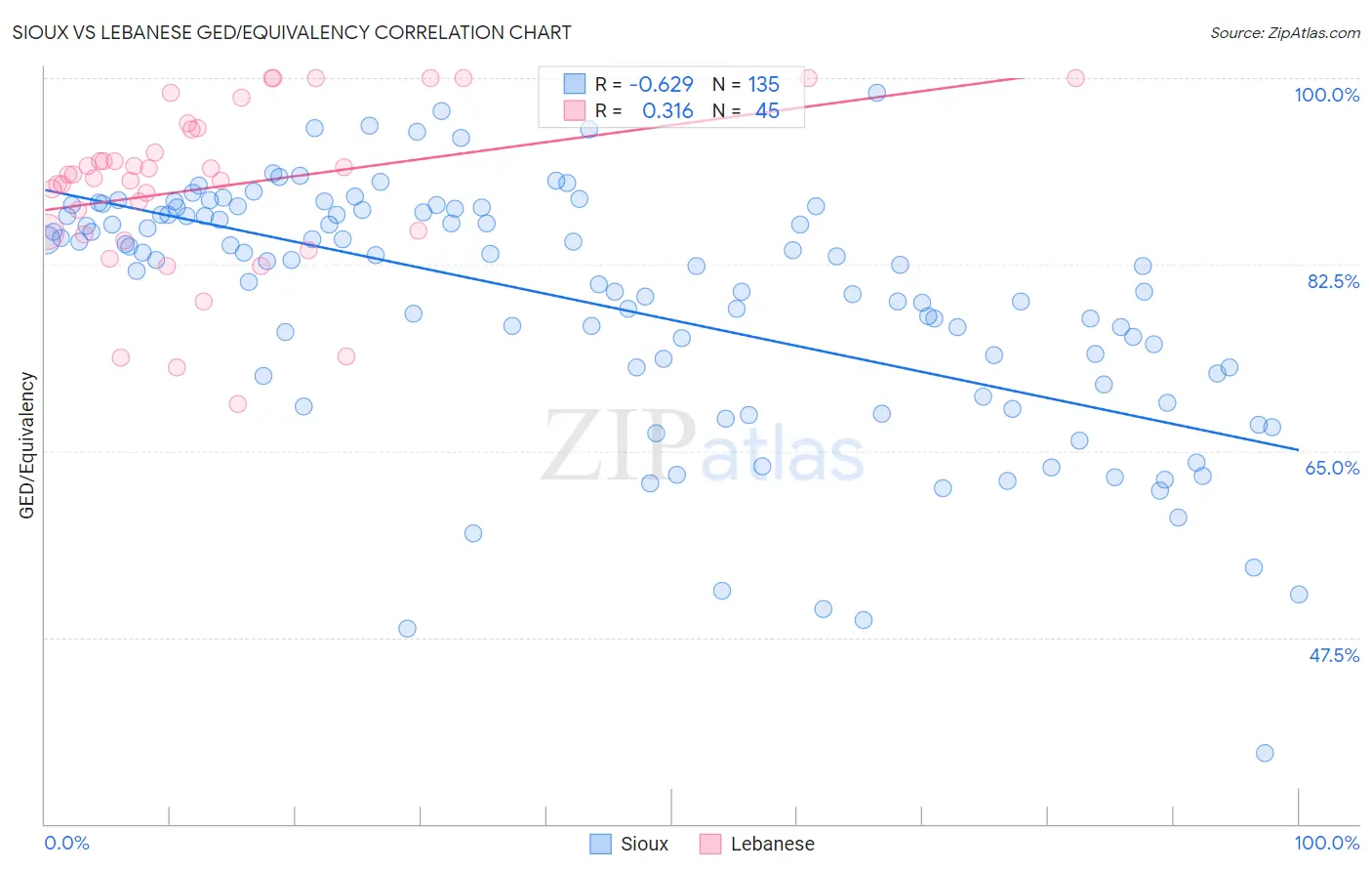Sioux vs Lebanese GED/Equivalency