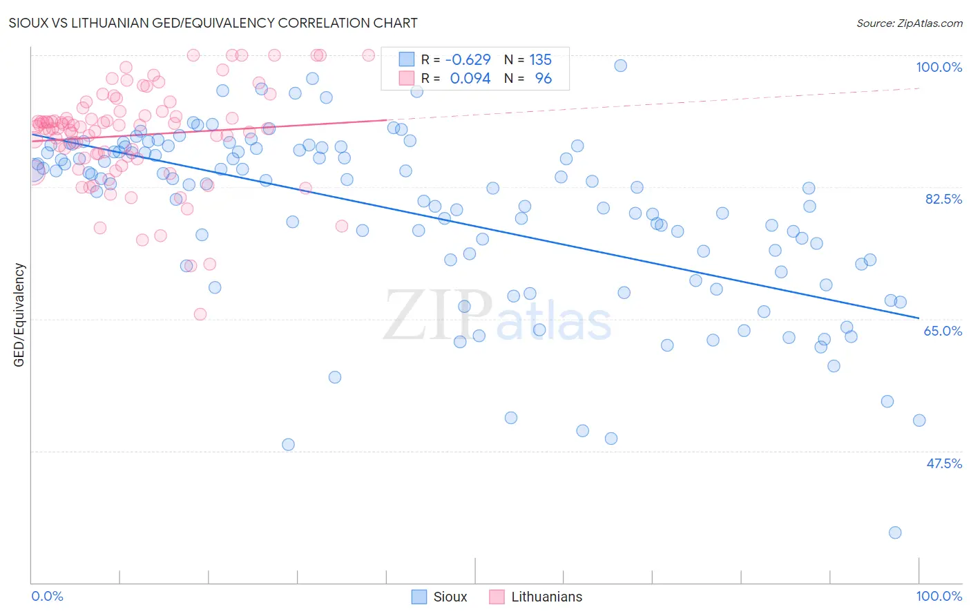 Sioux vs Lithuanian GED/Equivalency