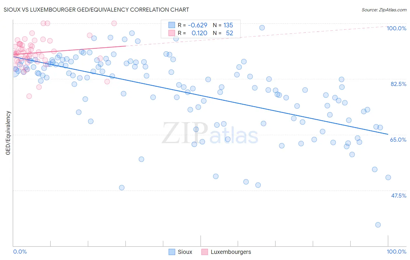 Sioux vs Luxembourger GED/Equivalency