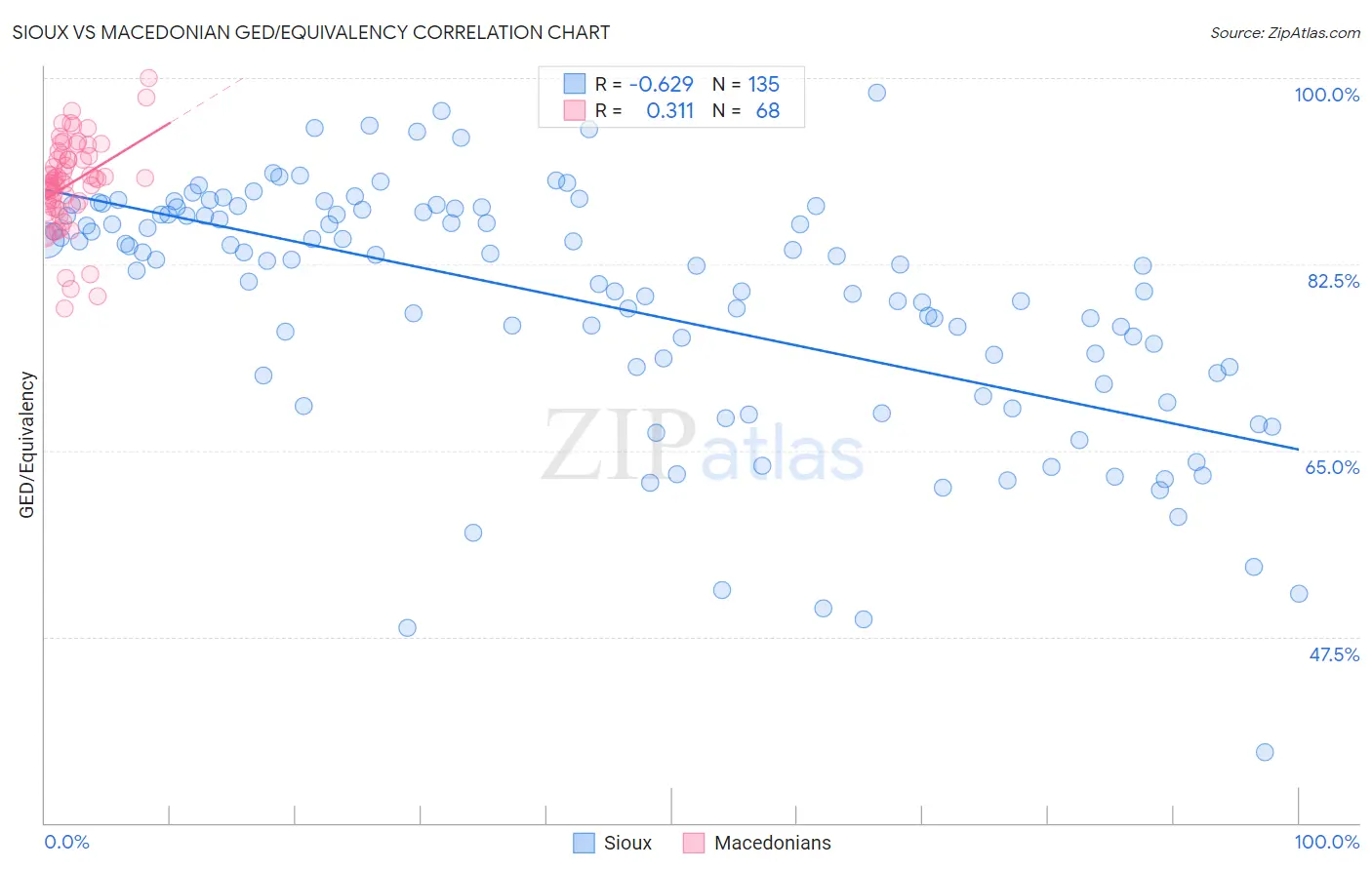 Sioux vs Macedonian GED/Equivalency