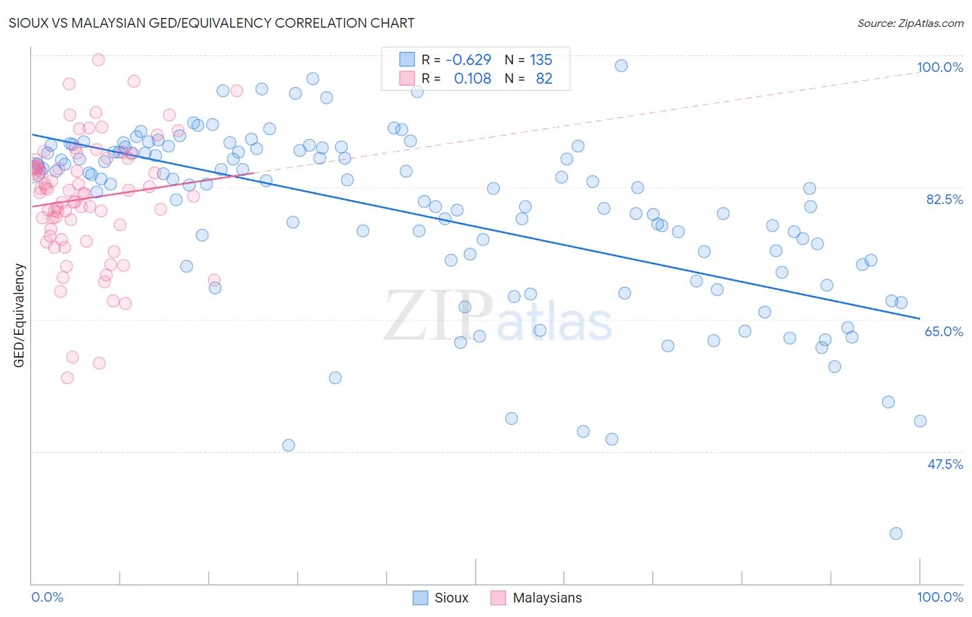 Sioux vs Malaysian GED/Equivalency