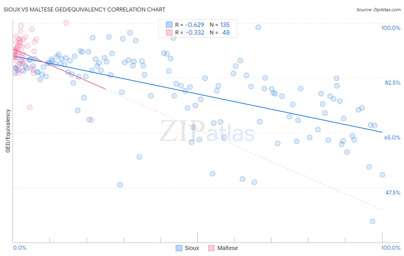 Sioux vs Maltese GED/Equivalency