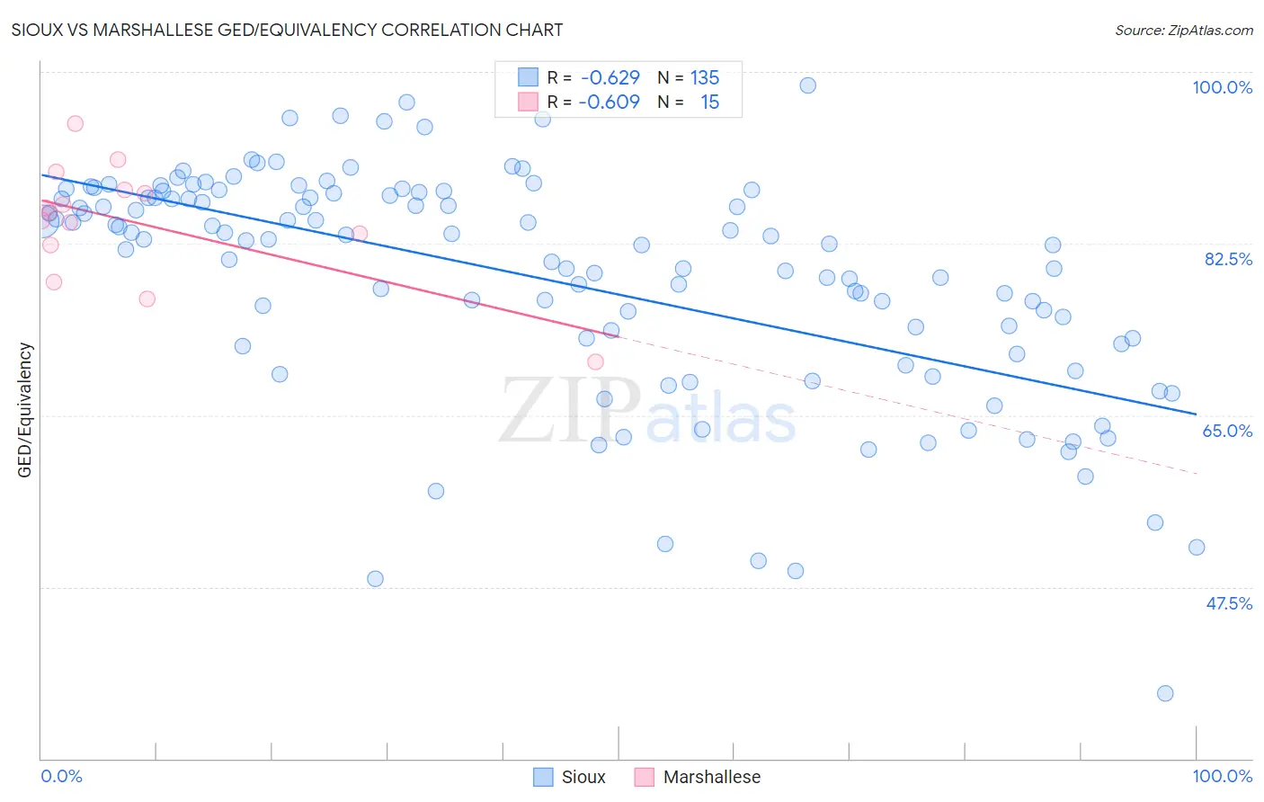 Sioux vs Marshallese GED/Equivalency