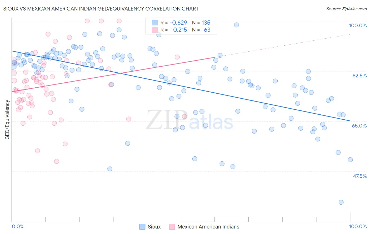 Sioux vs Mexican American Indian GED/Equivalency