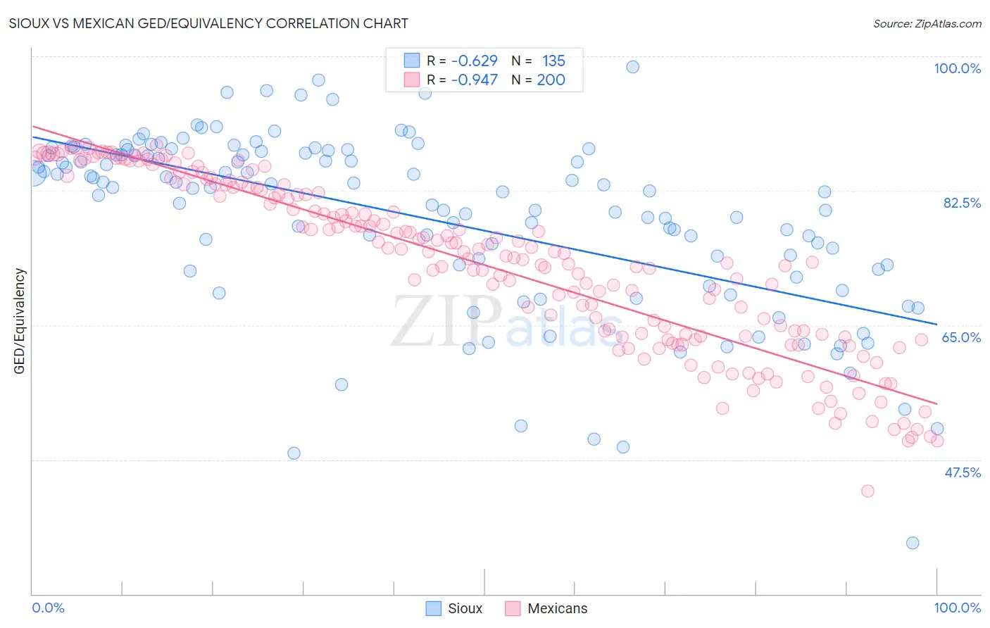 Sioux vs Mexican GED/Equivalency