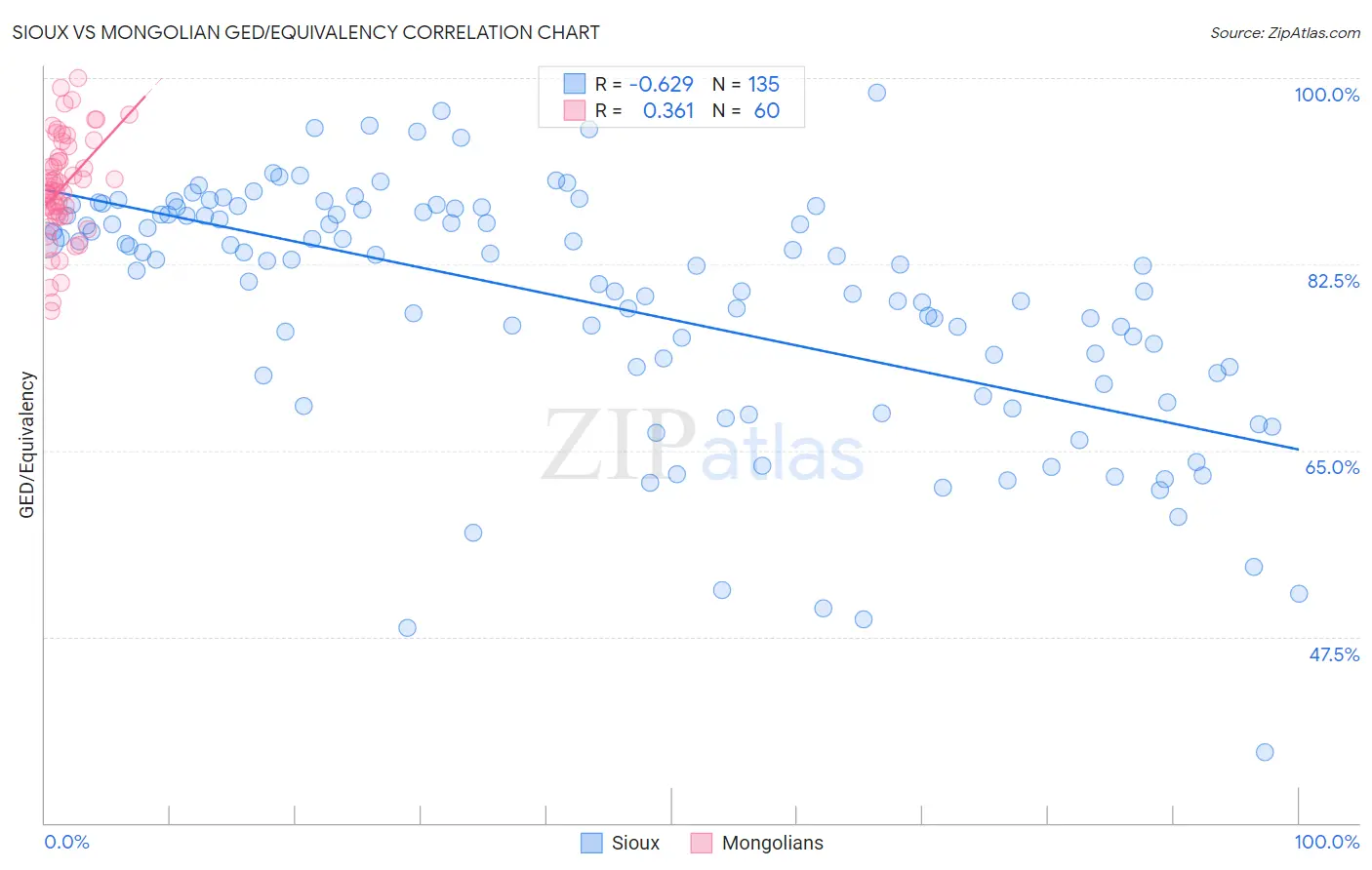 Sioux vs Mongolian GED/Equivalency