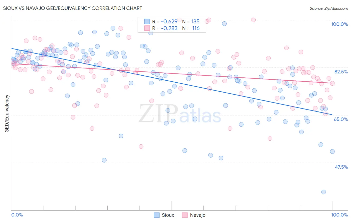 Sioux vs Navajo GED/Equivalency