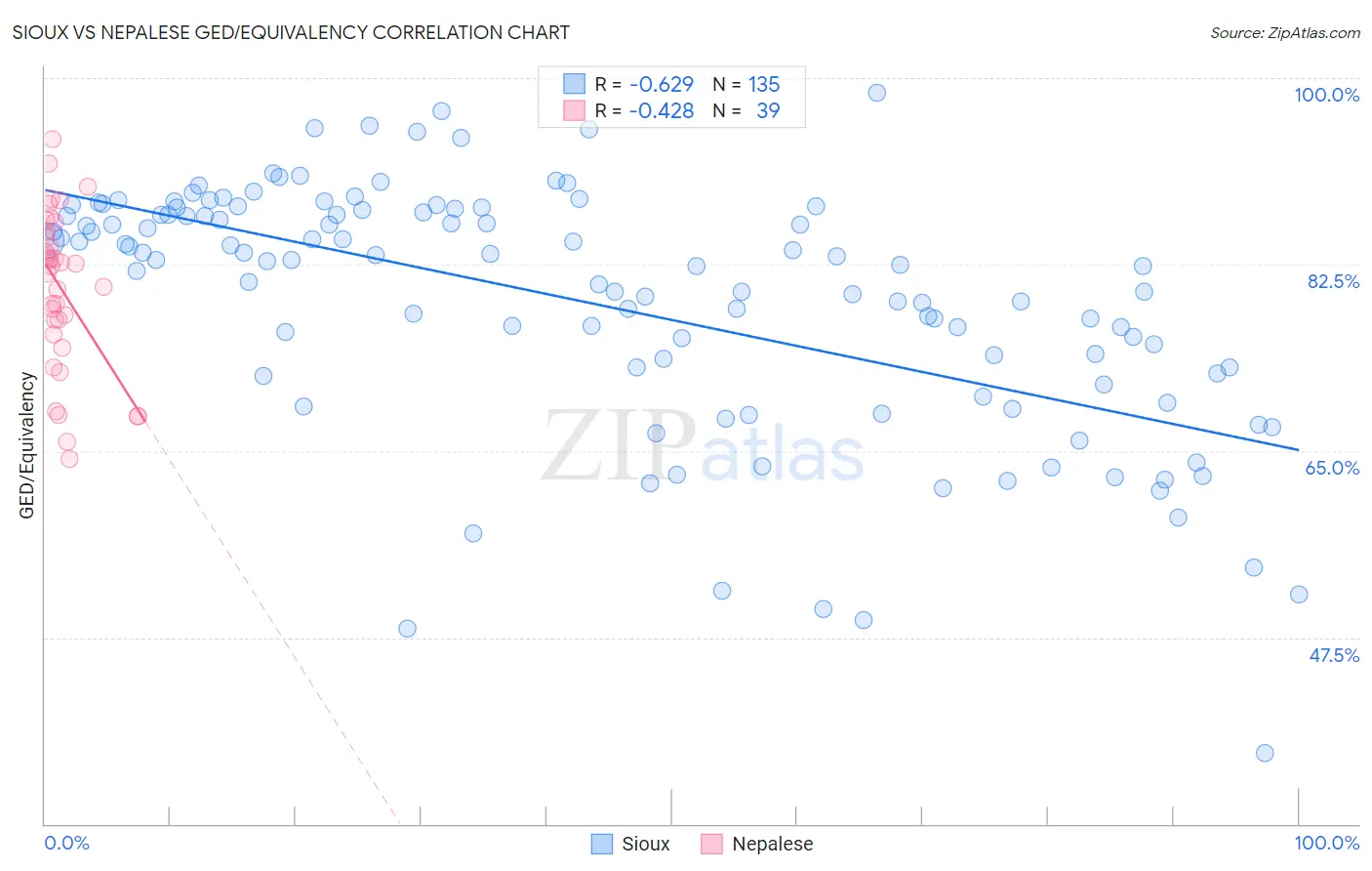 Sioux vs Nepalese GED/Equivalency