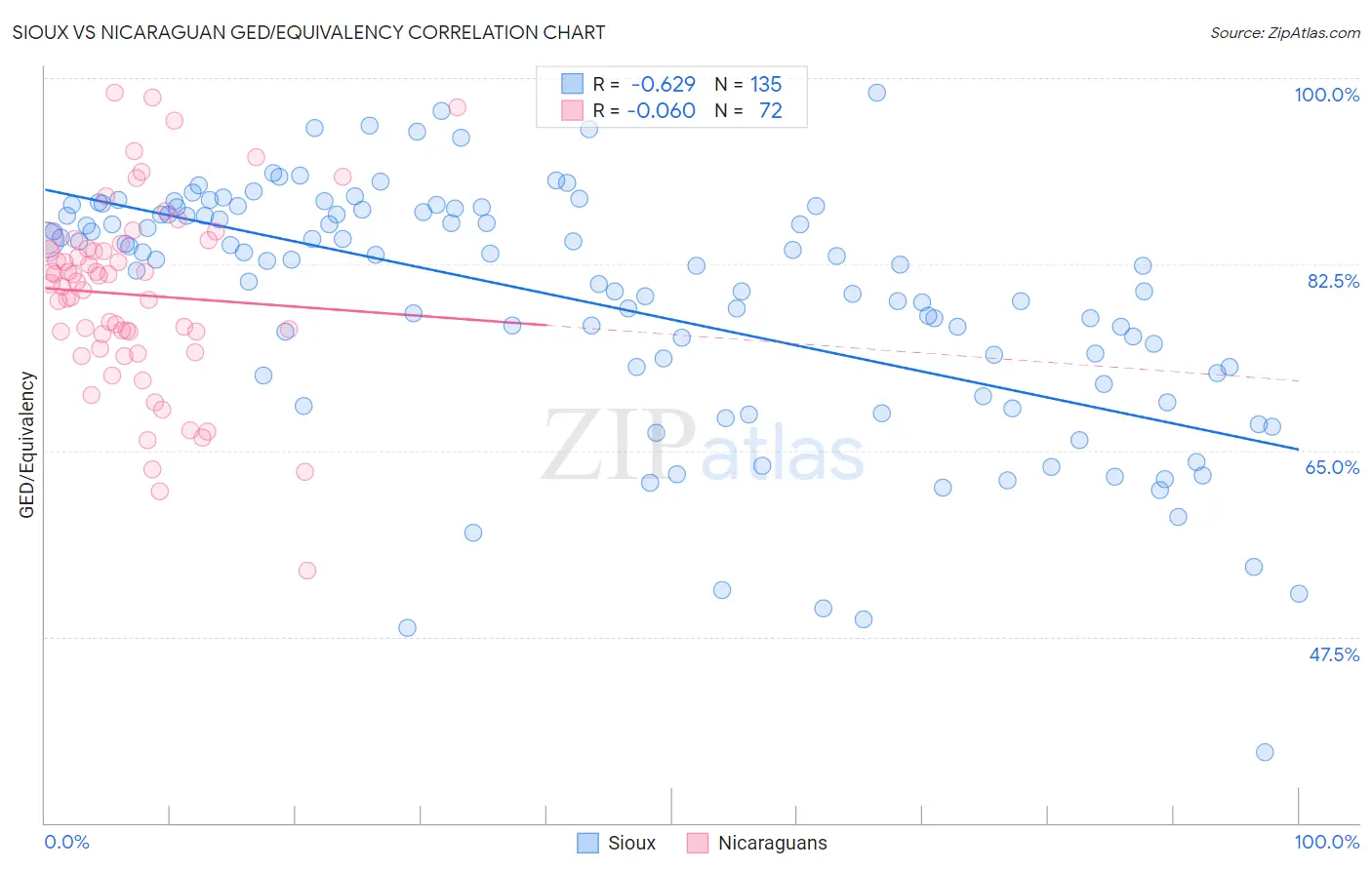 Sioux vs Nicaraguan GED/Equivalency