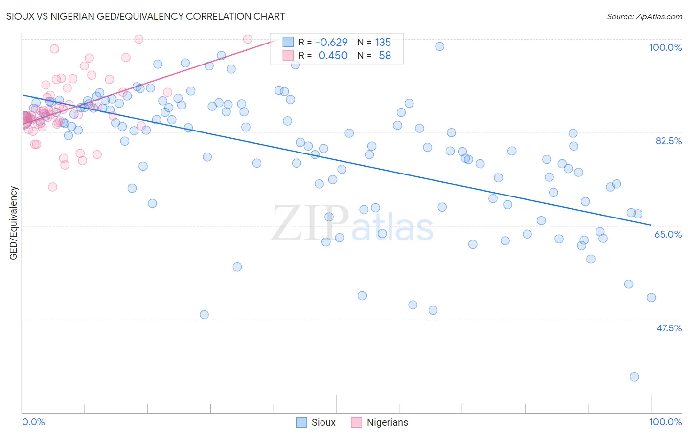 Sioux vs Nigerian GED/Equivalency