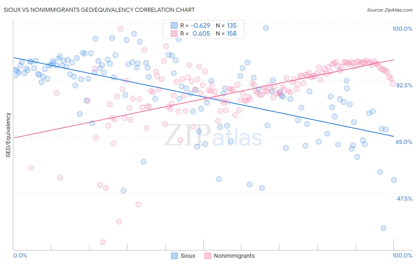 Sioux vs Nonimmigrants GED/Equivalency