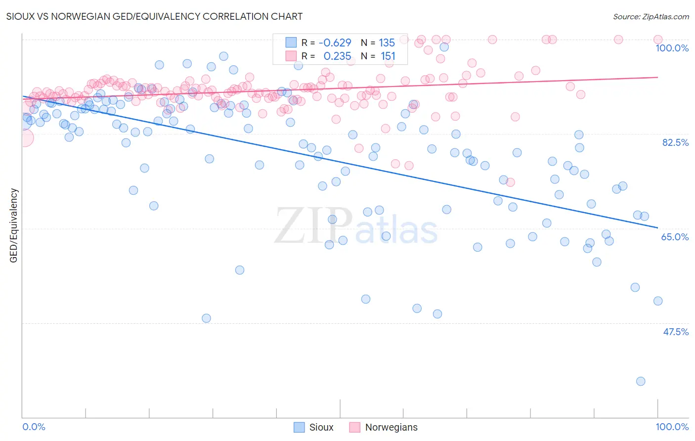 Sioux vs Norwegian GED/Equivalency