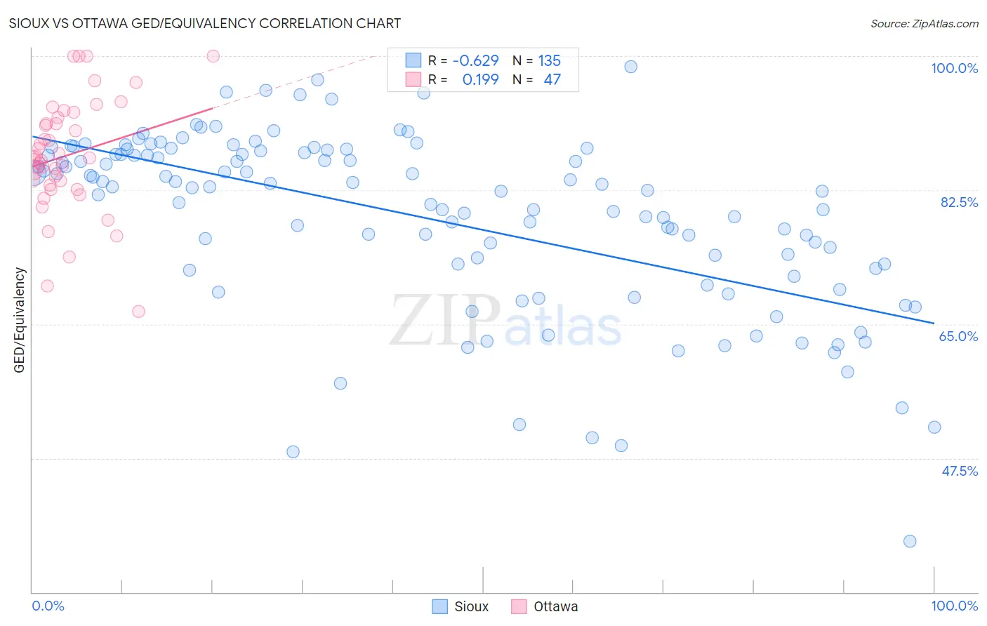 Sioux vs Ottawa GED/Equivalency