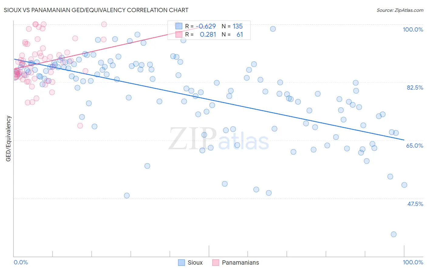 Sioux vs Panamanian GED/Equivalency