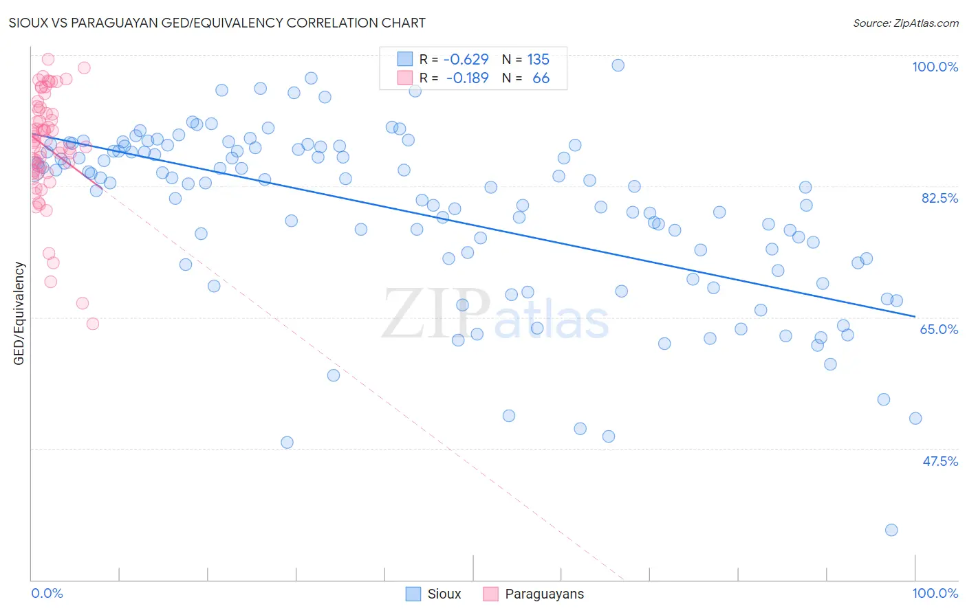 Sioux vs Paraguayan GED/Equivalency