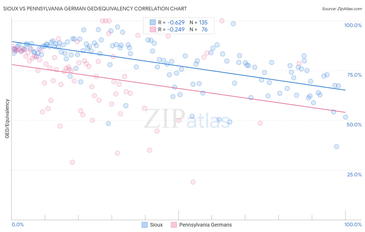Sioux vs Pennsylvania German GED/Equivalency