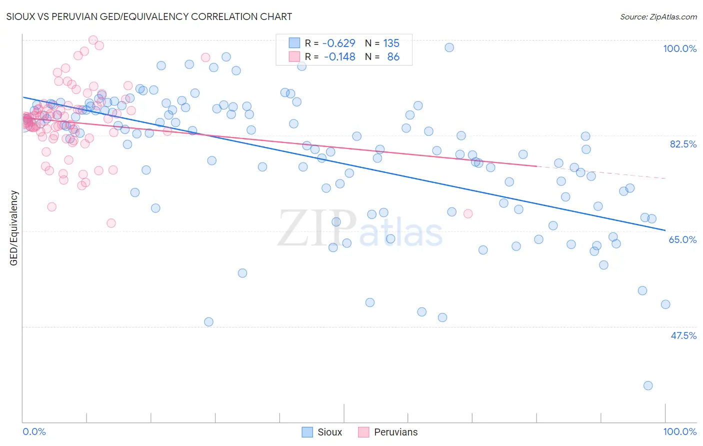 Sioux vs Peruvian GED/Equivalency