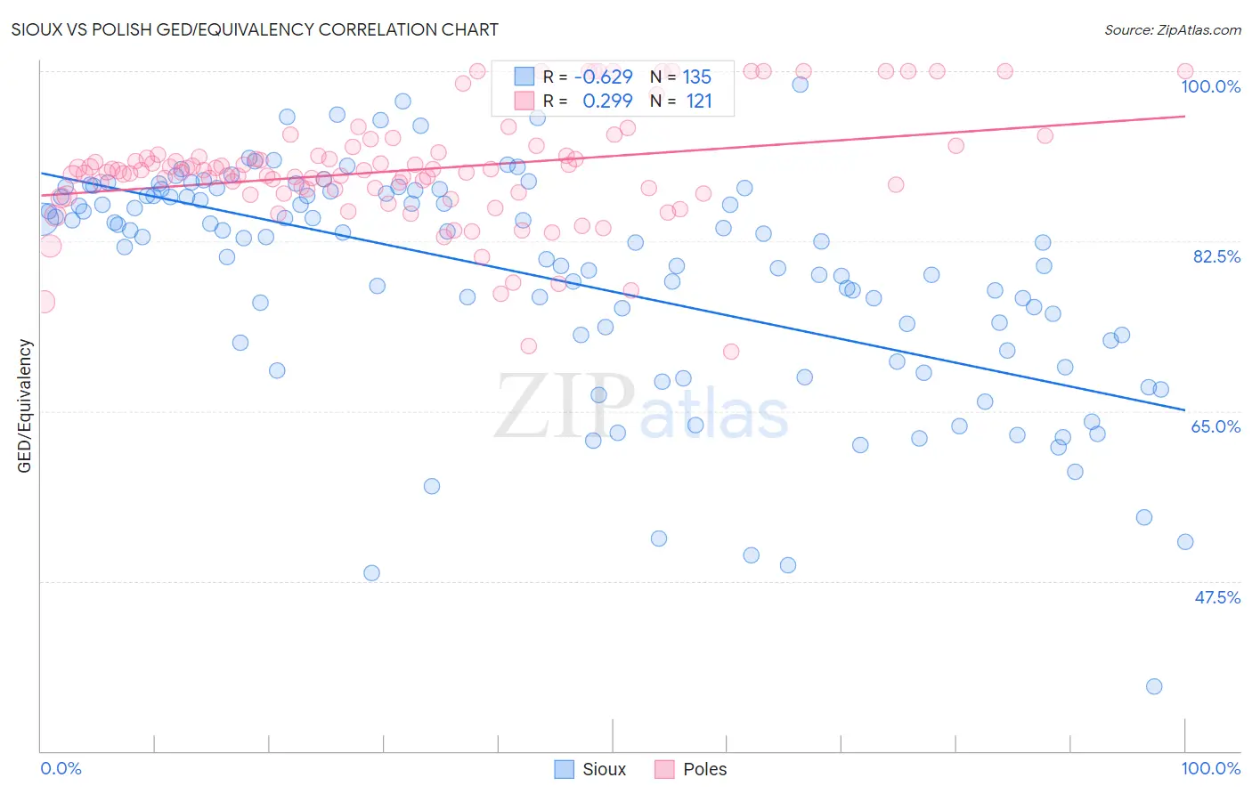 Sioux vs Polish GED/Equivalency