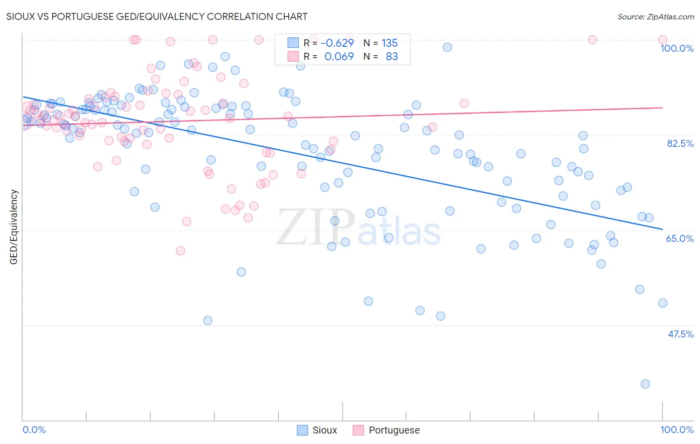Sioux vs Portuguese GED/Equivalency