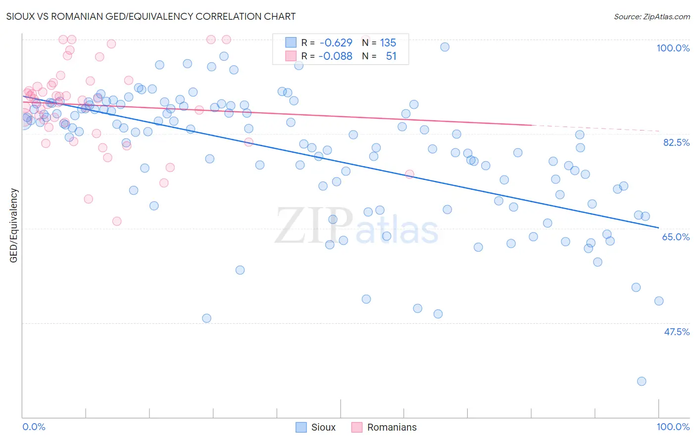 Sioux vs Romanian GED/Equivalency