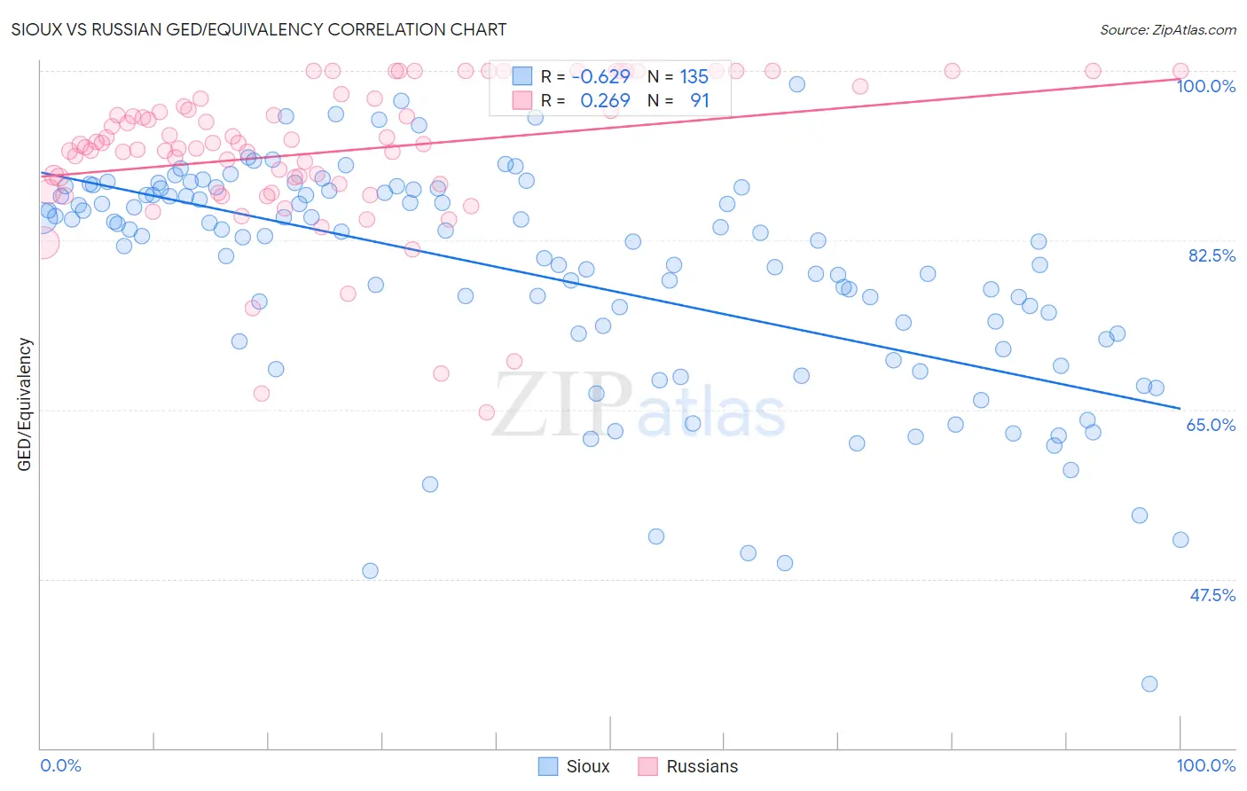 Sioux vs Russian GED/Equivalency